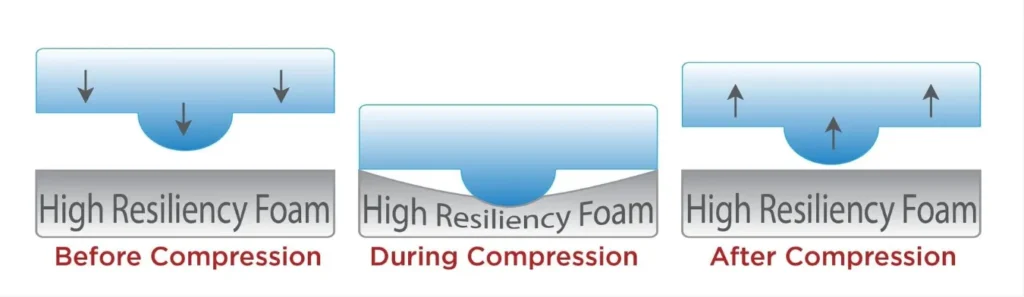 Compression and recovery